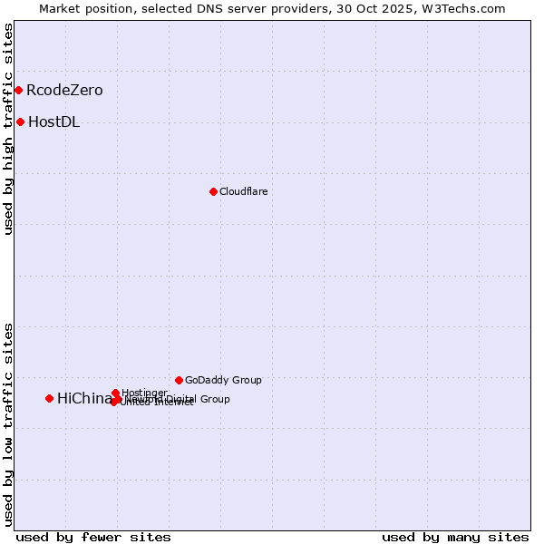 Market position of HiChina vs. HostDL vs. RcodeZero