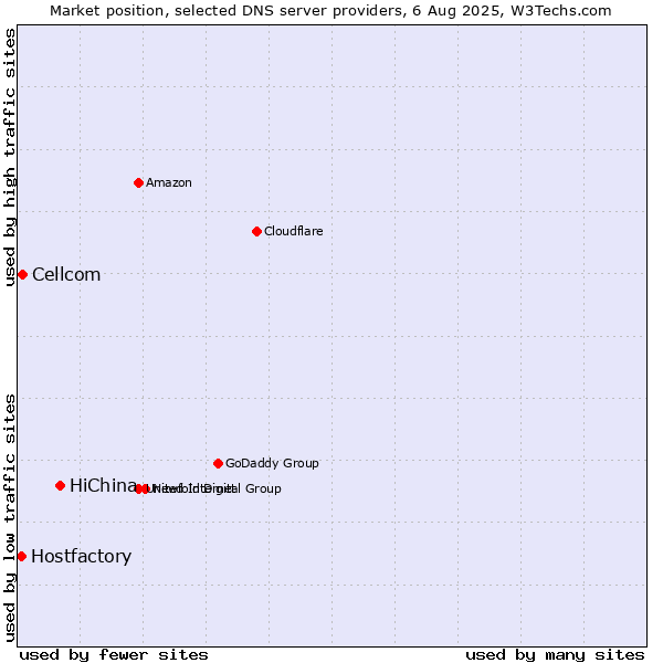 Market position of HiChina vs. Cellcom vs. Hostfactory