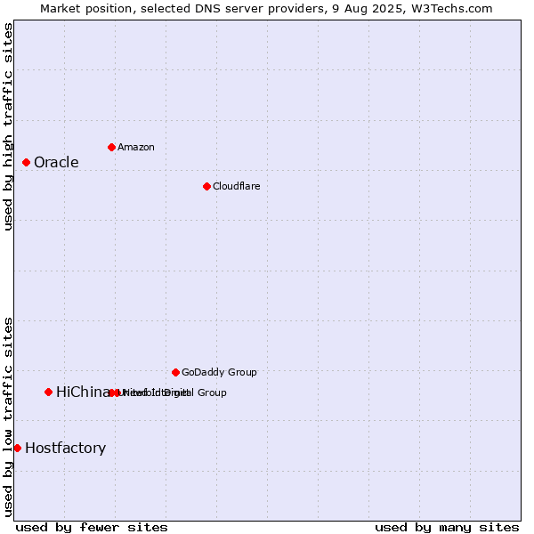 Market position of HiChina vs. Oracle vs. Hostfactory