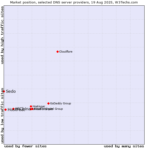 Market position of HiChina vs. HostFeat vs. Sedo