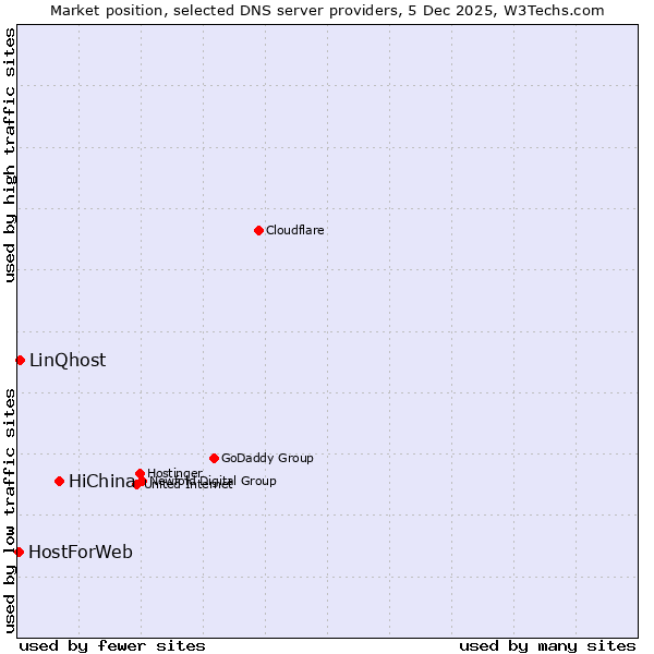 Market position of HiChina vs. LinQhost vs. HostForWeb