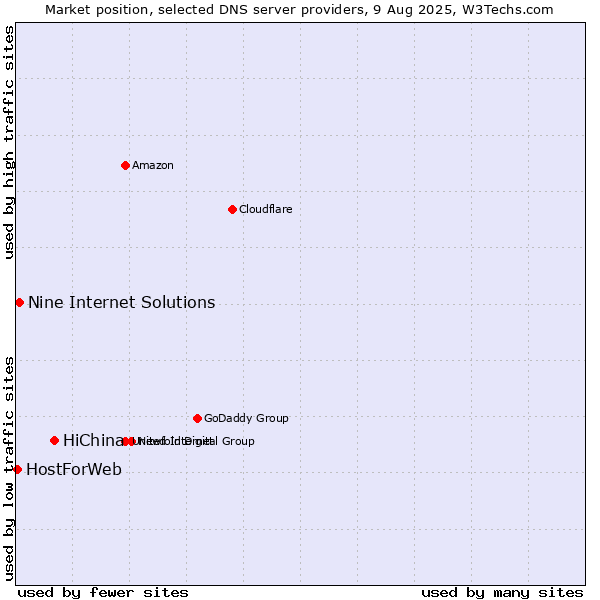 Market position of HiChina vs. Nine Internet Solutions vs. HostForWeb