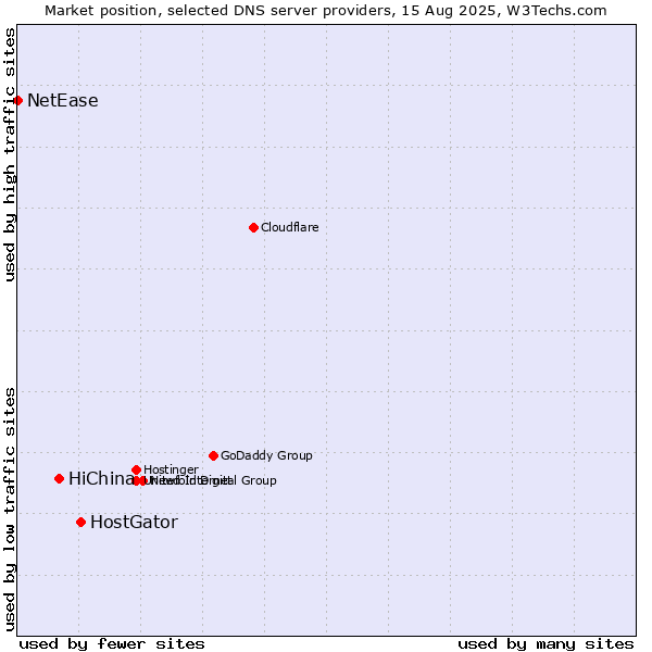 Market position of HostGator vs. HiChina vs. NetEase