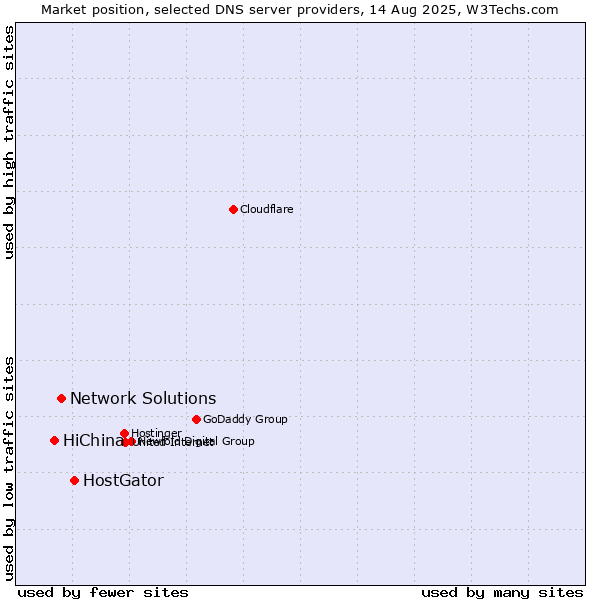 Market position of HostGator vs. Network Solutions vs. HiChina