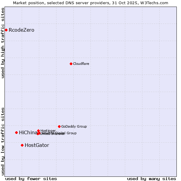 Market position of HostGator vs. HiChina vs. RcodeZero