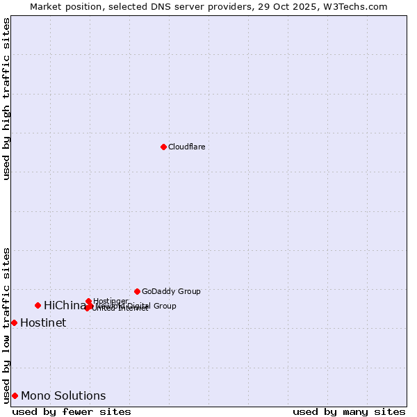 Market position of HiChina vs. Mono Solutions vs. Hostinet