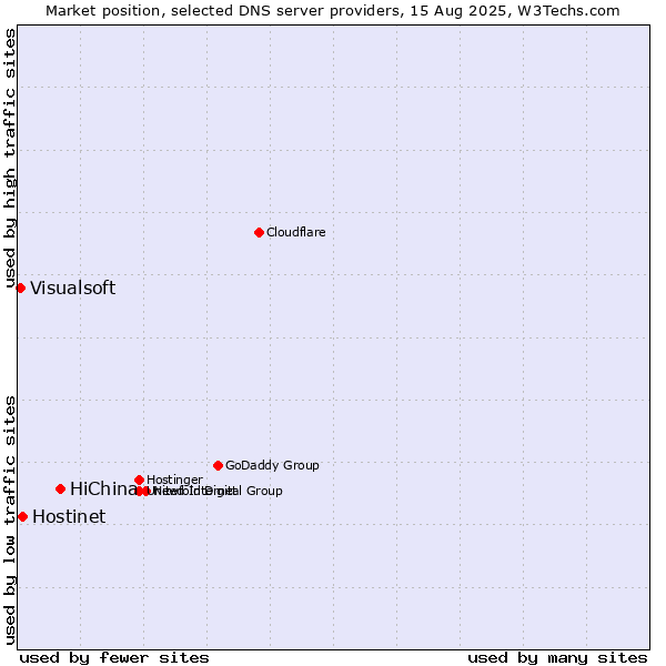 Market position of HiChina vs. Hostinet vs. Visualsoft