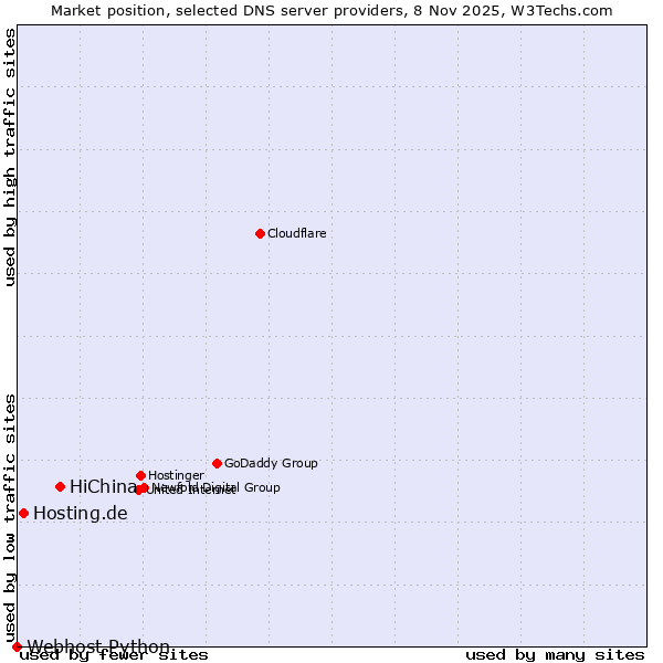 Market position of HiChina vs. Hosting.de vs. Webhost Python