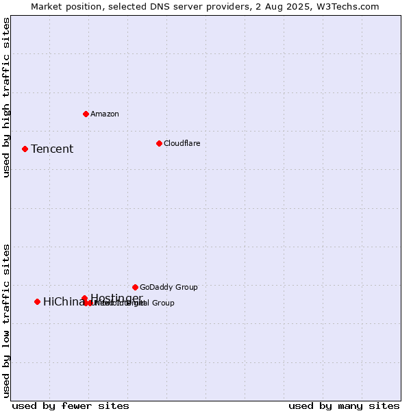 Market position of Hostinger vs. HiChina vs. Tencent