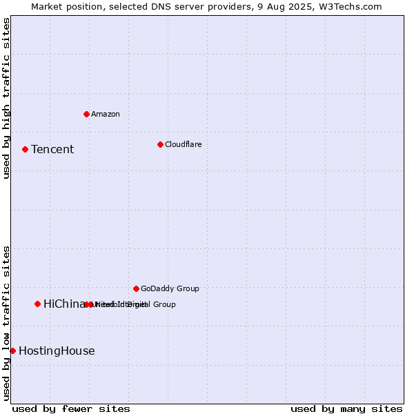 Market position of HiChina vs. Tencent vs. HostingHouse