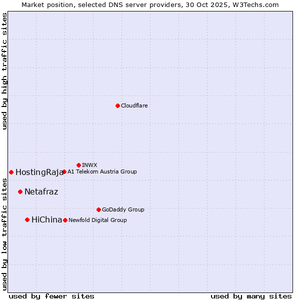 Market position of HiChina vs. Netafraz vs. HostingRaja