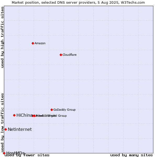 Market position of HiChina vs. Netinternet vs. HostMDs