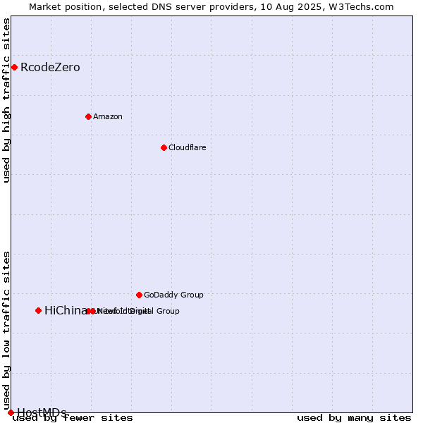 Market position of HiChina vs. RcodeZero vs. HostMDs