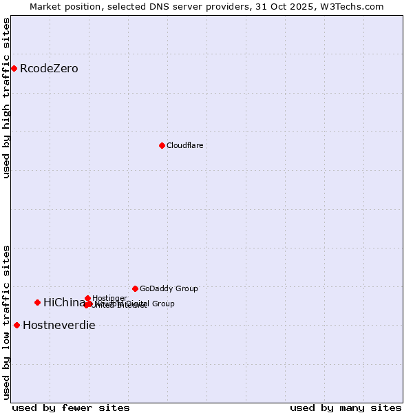Market position of HiChina vs. Hostneverdie vs. RcodeZero