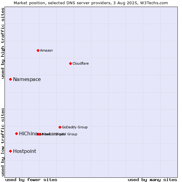 Market position of HiChina vs. Namespace vs. Hostpoint