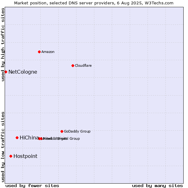 Market position of HiChina vs. Hostpoint vs. NetCologne