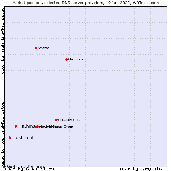 Market position of HiChina vs. Hostpoint vs. Webhost Python