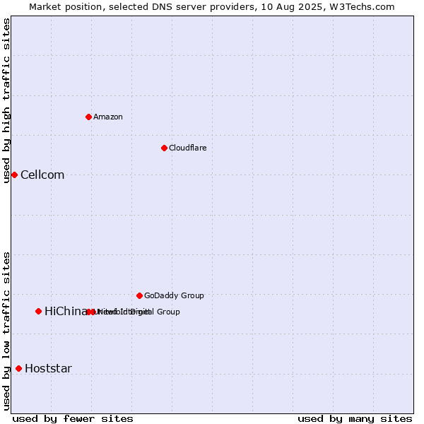 Market position of HiChina vs. Hoststar vs. Cellcom