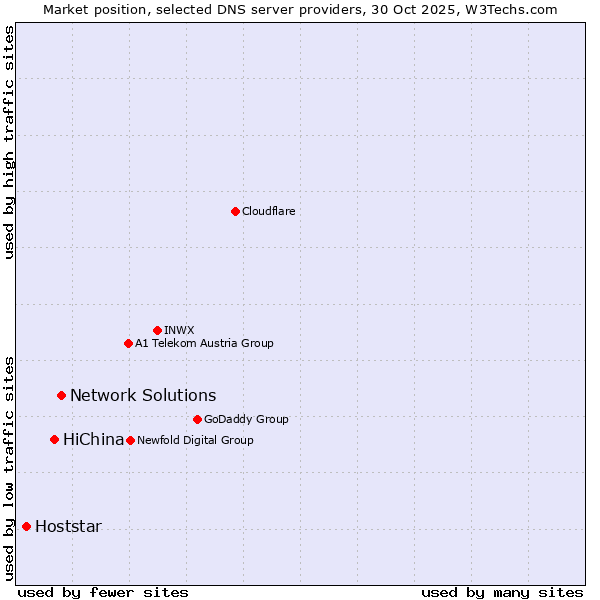 Market position of Network Solutions vs. HiChina vs. Hoststar