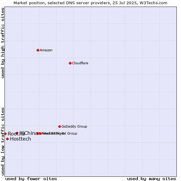 Market position of HiChina vs. Hosttech vs. Root.lu