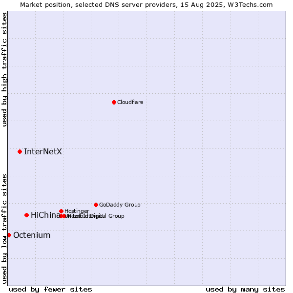 Market position of HiChina vs. InterNetX vs. Octenium