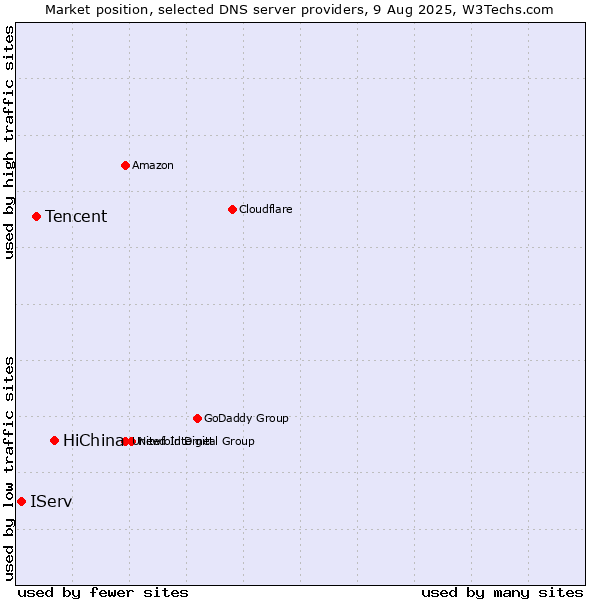 Market position of HiChina vs. Tencent vs. IServ