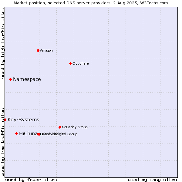 Market position of HiChina vs. Namespace vs. Key-Systems