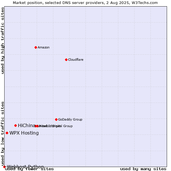 Market position of HiChina vs. WPX Hosting vs. Webhost Python