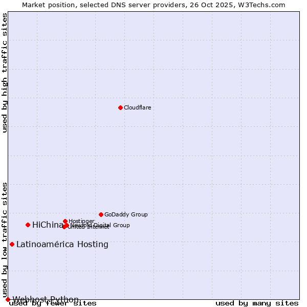 Market position of HiChina vs. Latinoamérica Hosting vs. Webhost Python