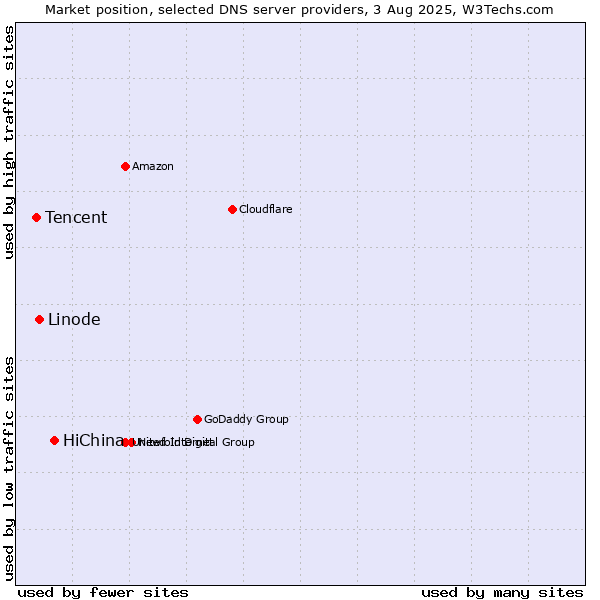 Market position of HiChina vs. Linode vs. Tencent