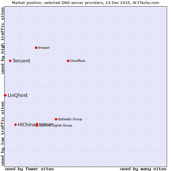 Market position of HiChina vs. Tencent vs. LinQhost