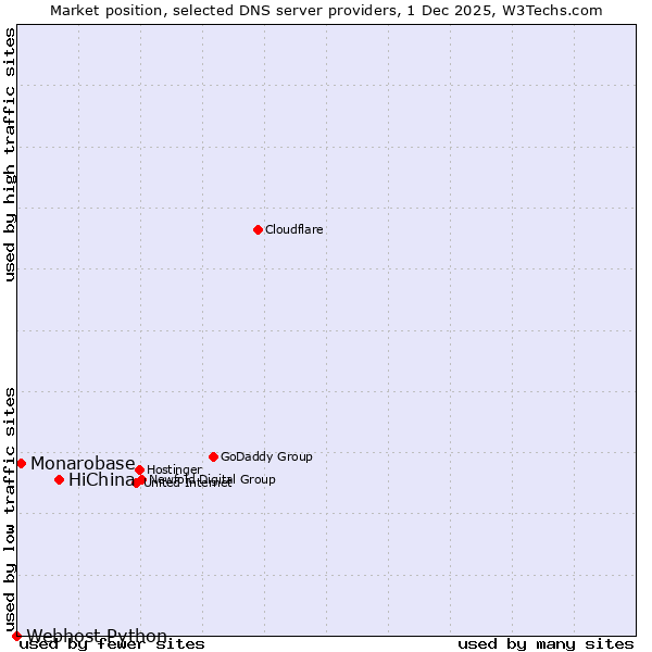 Market position of HiChina vs. Monarobase vs. Webhost Python