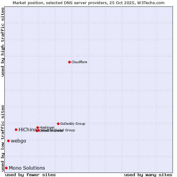 Market position of HiChina vs. webgo vs. Mono Solutions