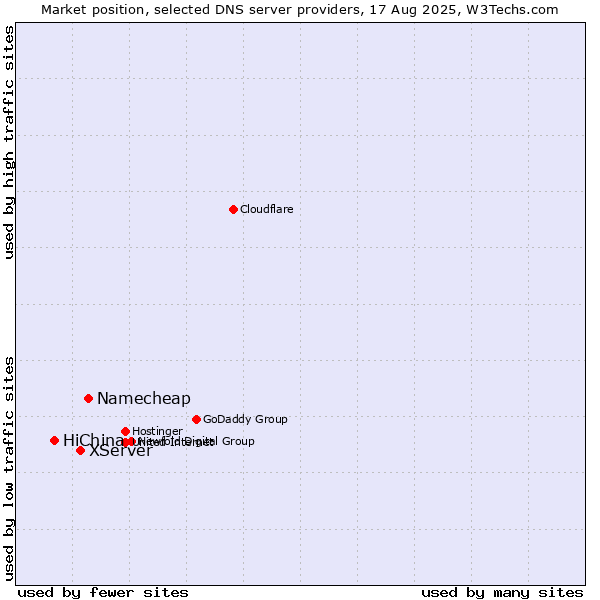 Market position of Namecheap vs. XServer vs. HiChina