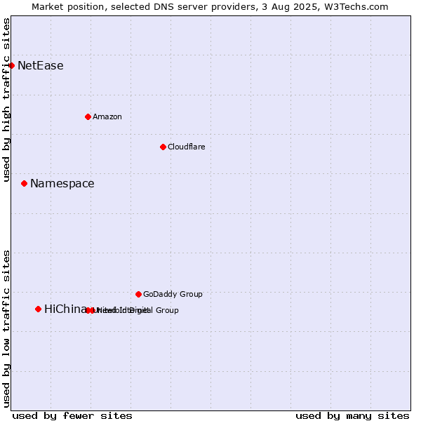 Market position of HiChina vs. Namespace vs. NetEase