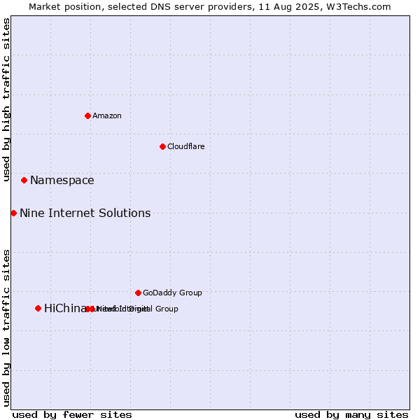 Market position of HiChina vs. Namespace vs. Nine Internet Solutions