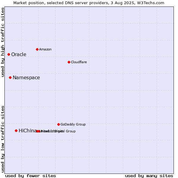 Market position of HiChina vs. Namespace vs. Oracle