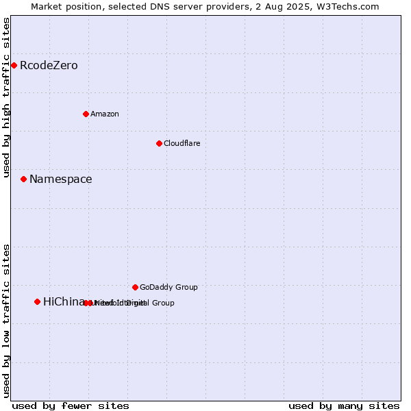 Market position of HiChina vs. Namespace vs. RcodeZero