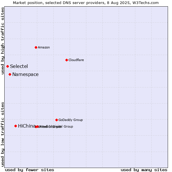 Market position of HiChina vs. Namespace vs. Selectel
