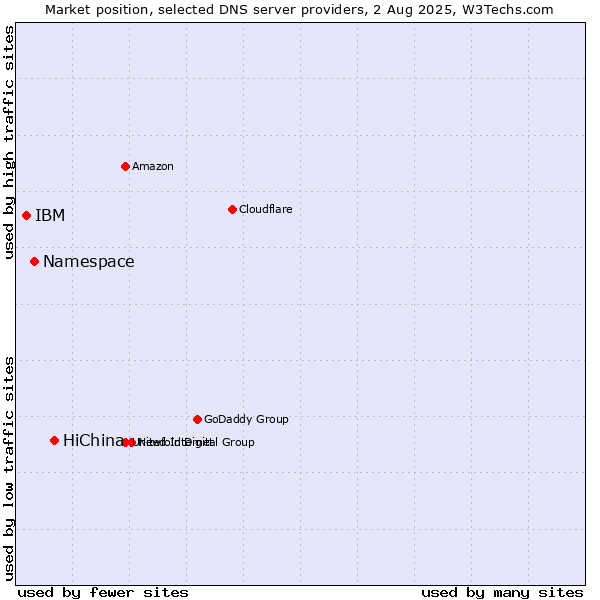 Market position of HiChina vs. Namespace vs. IBM