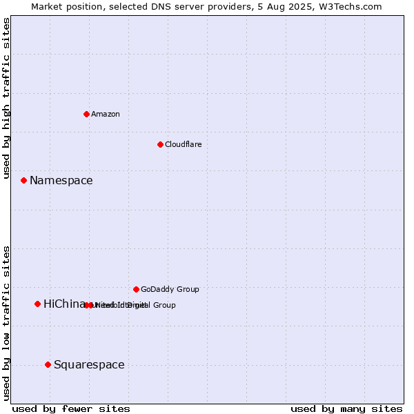 Market position of Squarespace vs. HiChina vs. Namespace