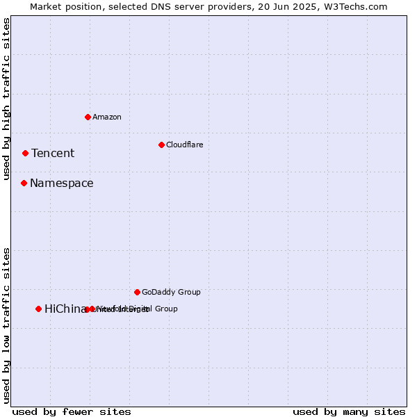 Market position of HiChina vs. Tencent vs. Namespace