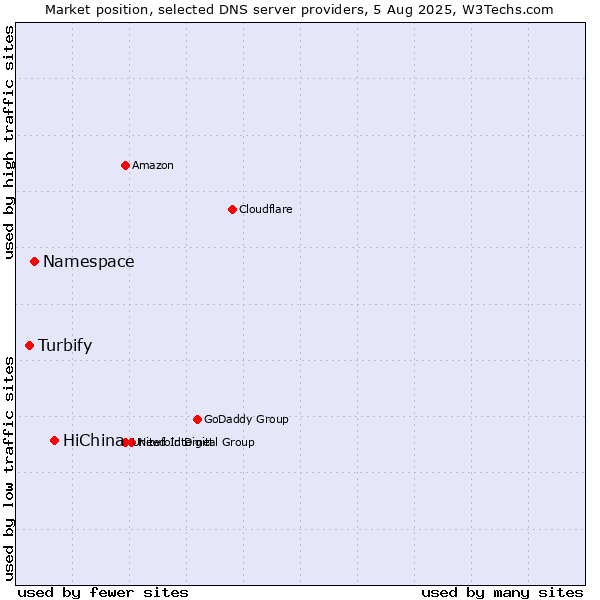 Market position of HiChina vs. Namespace vs. Turbify