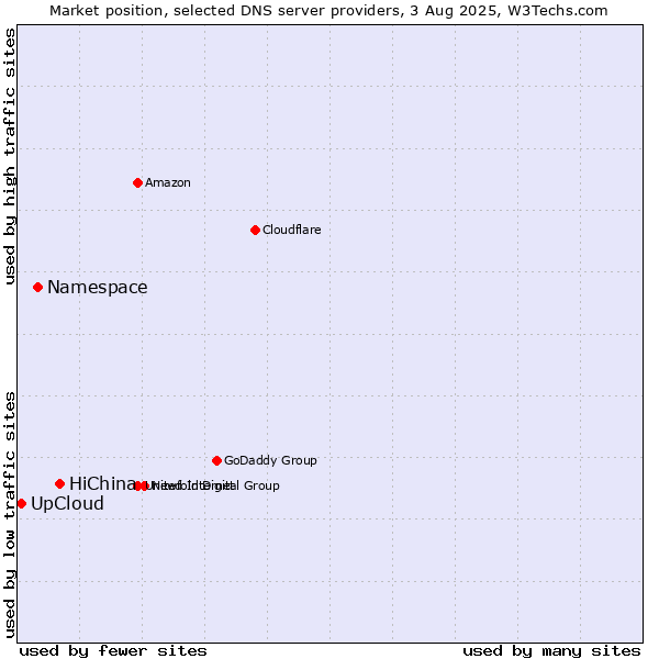 Market position of HiChina vs. Namespace vs. UpCloud