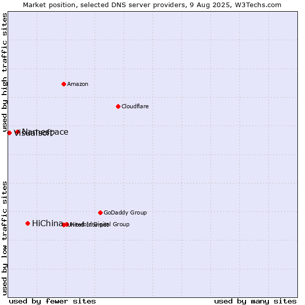Market position of HiChina vs. Namespace vs. Visualsoft