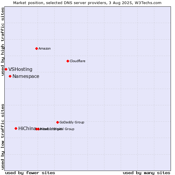 Market position of HiChina vs. Namespace vs. VSHosting