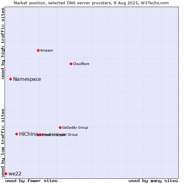 Market position of HiChina vs. Namespace vs. we22