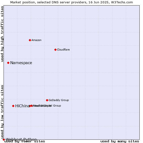 Market position of HiChina vs. Namespace vs. Webhost Python