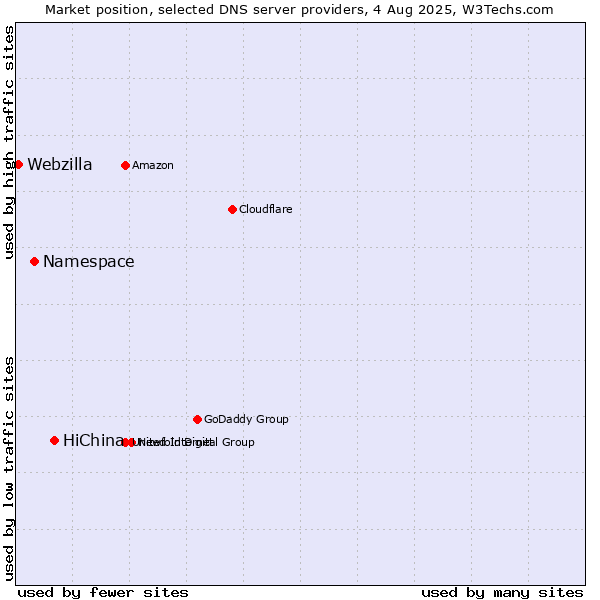 Market position of HiChina vs. Namespace vs. Webzilla