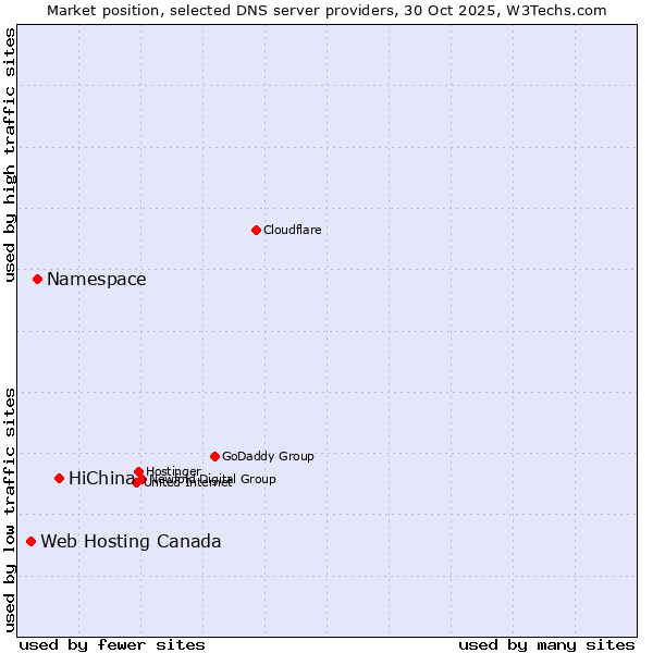 Market position of HiChina vs. Namespace vs. Web Hosting Canada